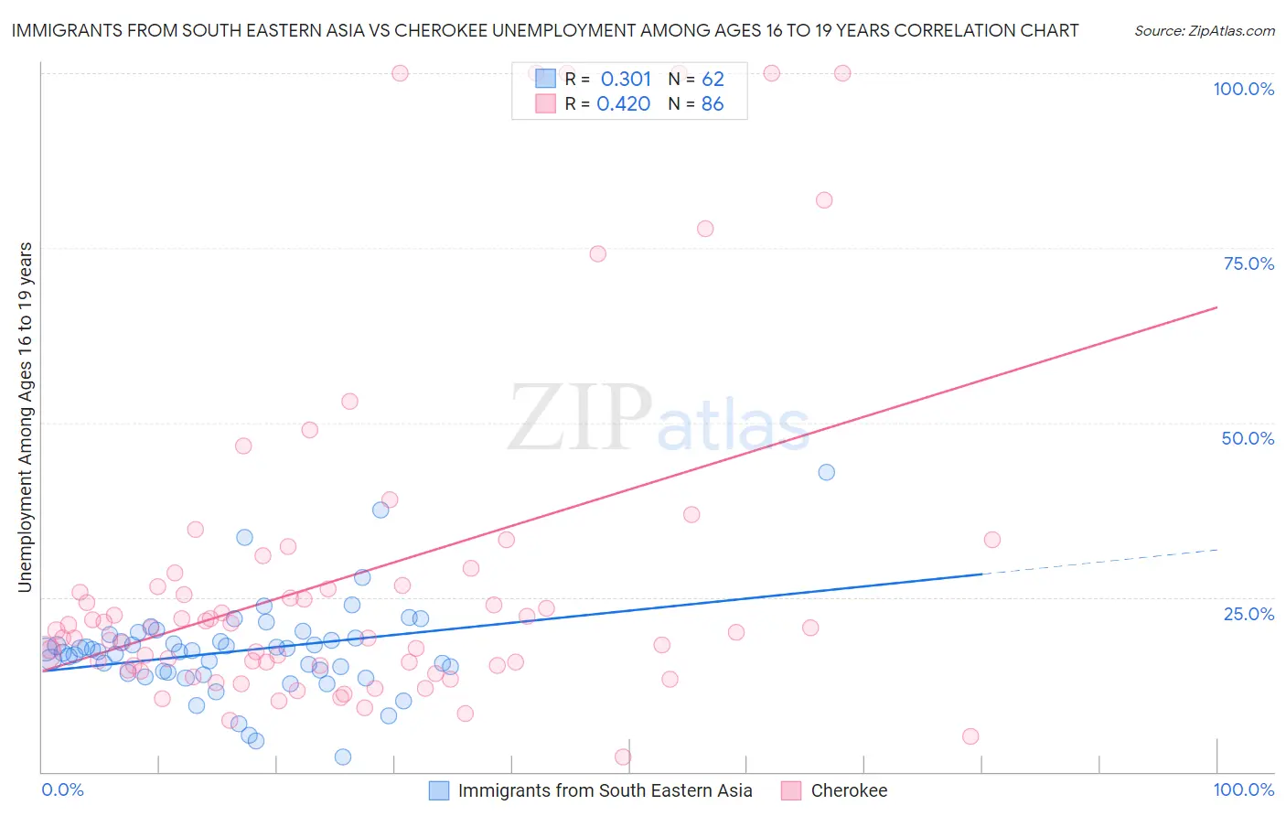 Immigrants from South Eastern Asia vs Cherokee Unemployment Among Ages 16 to 19 years