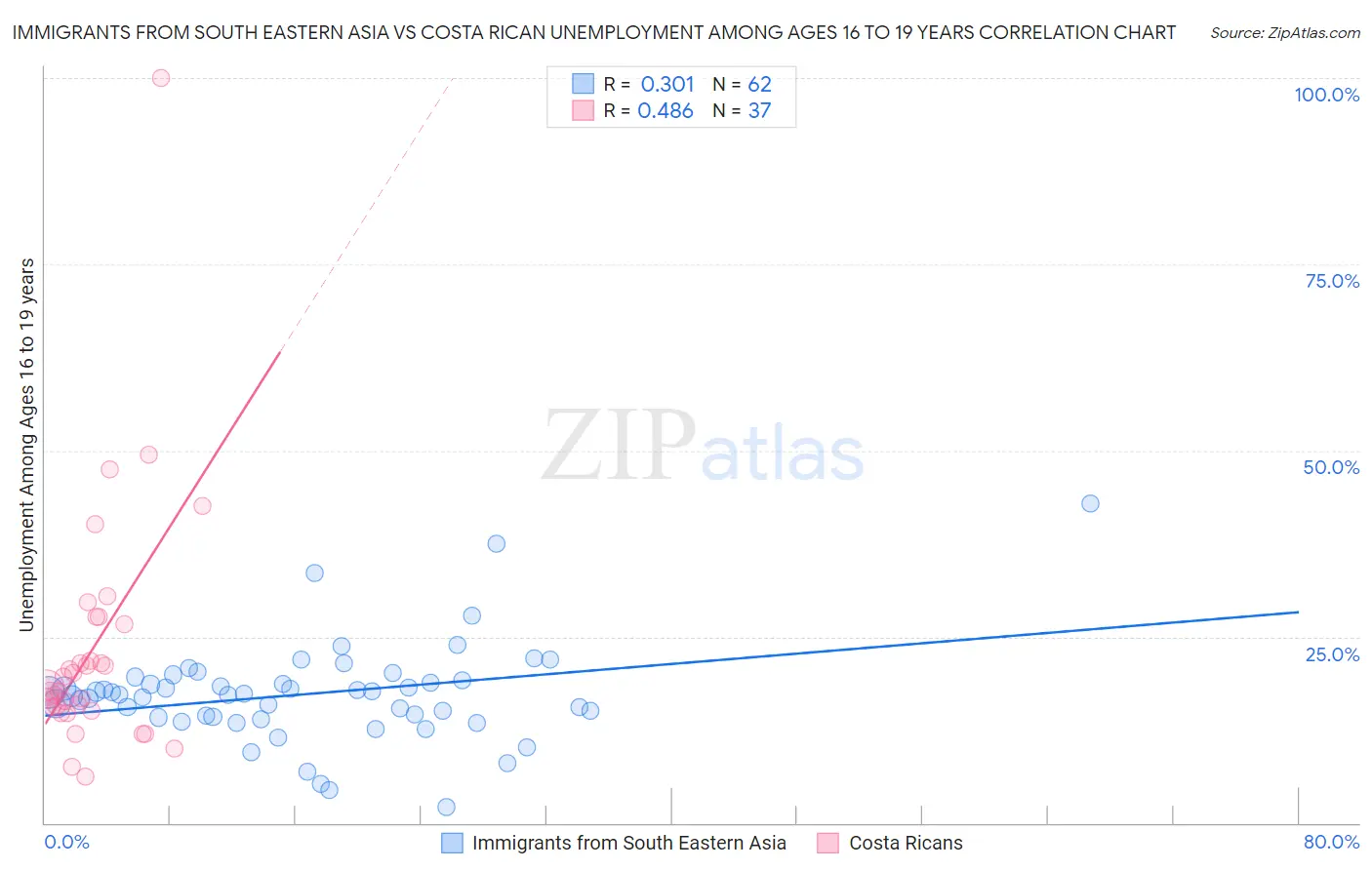 Immigrants from South Eastern Asia vs Costa Rican Unemployment Among Ages 16 to 19 years