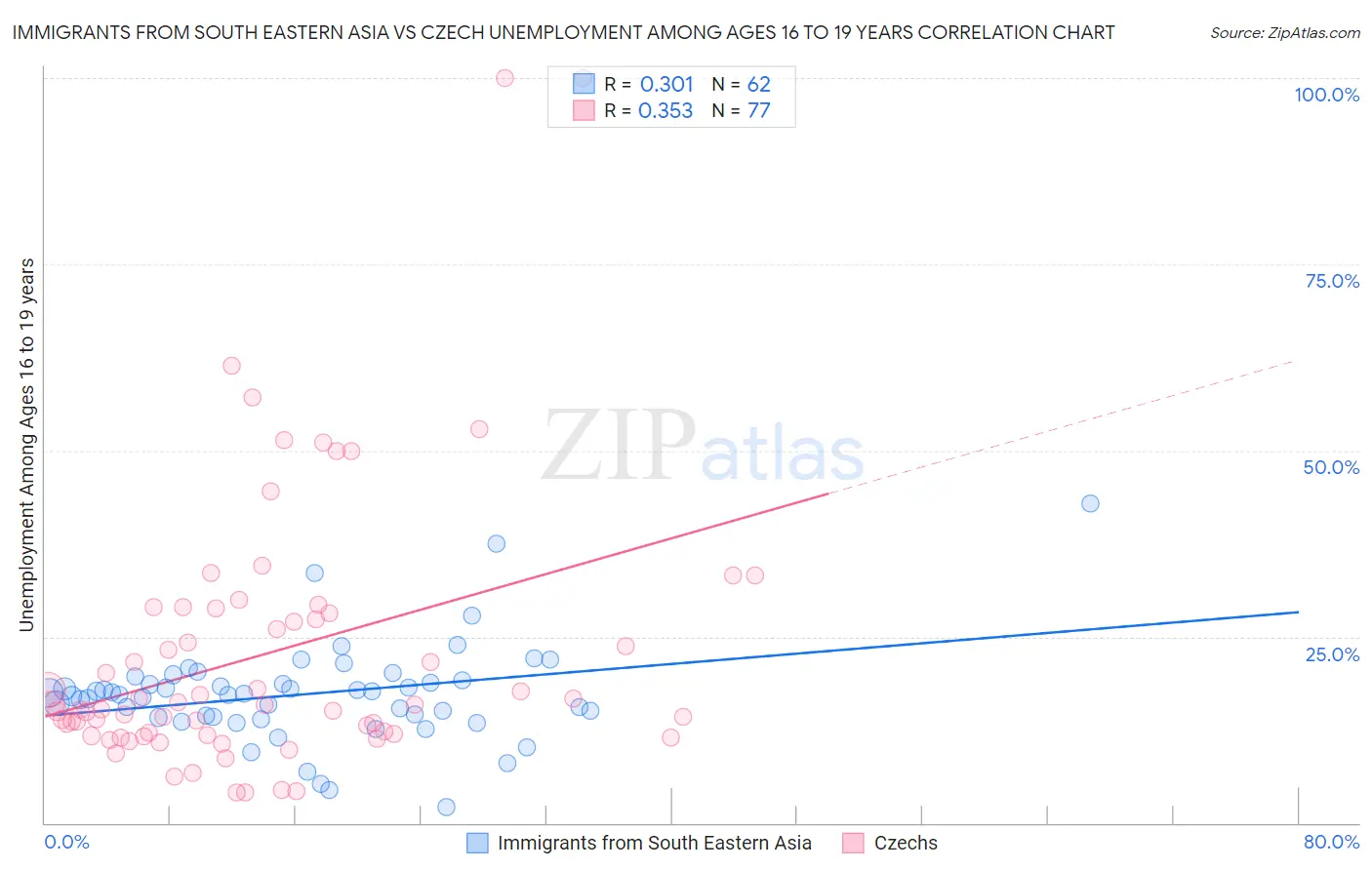 Immigrants from South Eastern Asia vs Czech Unemployment Among Ages 16 to 19 years