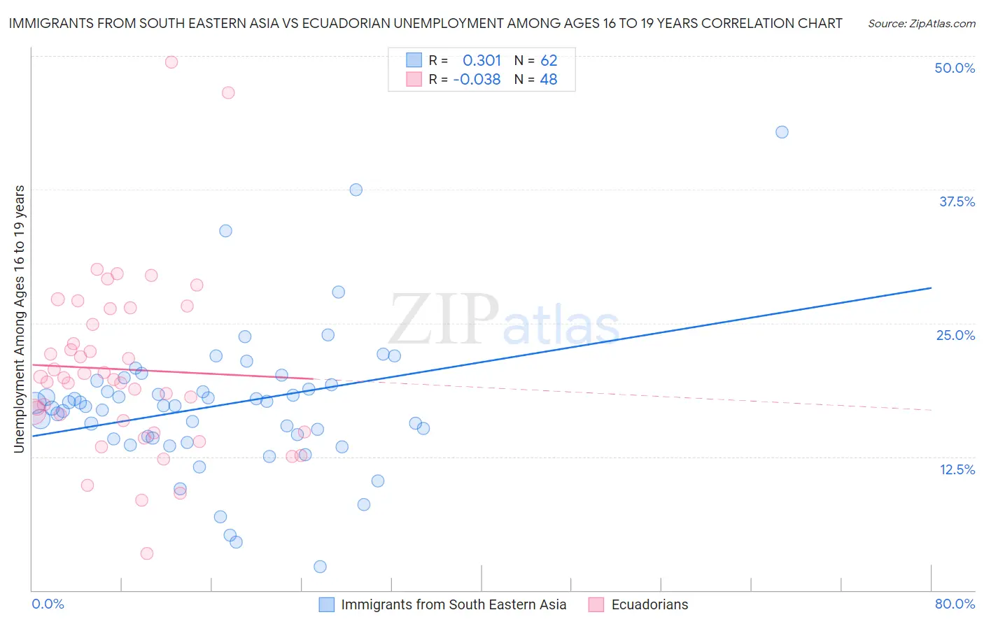 Immigrants from South Eastern Asia vs Ecuadorian Unemployment Among Ages 16 to 19 years