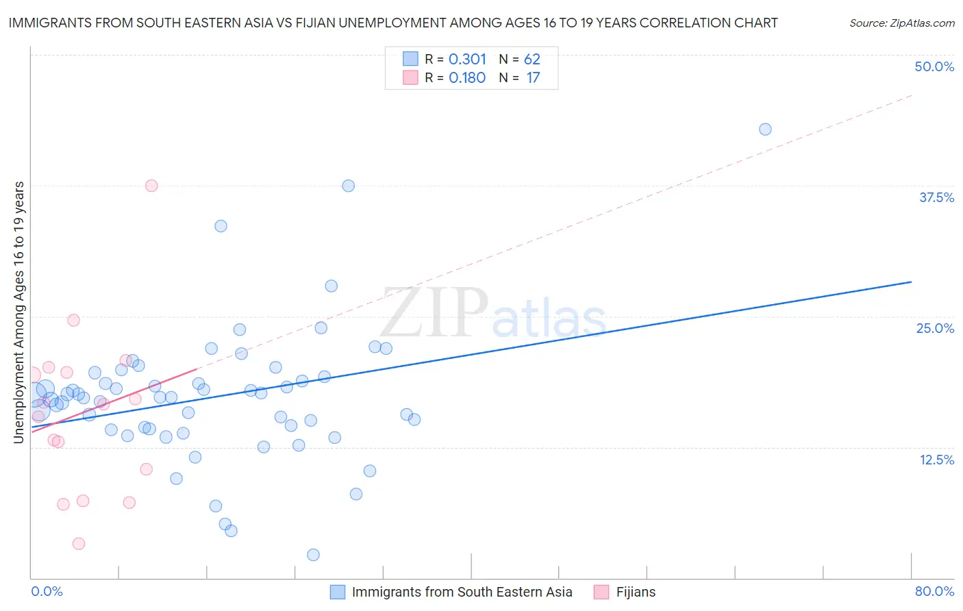 Immigrants from South Eastern Asia vs Fijian Unemployment Among Ages 16 to 19 years