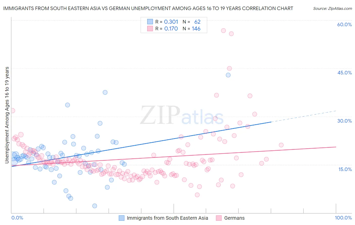 Immigrants from South Eastern Asia vs German Unemployment Among Ages 16 to 19 years