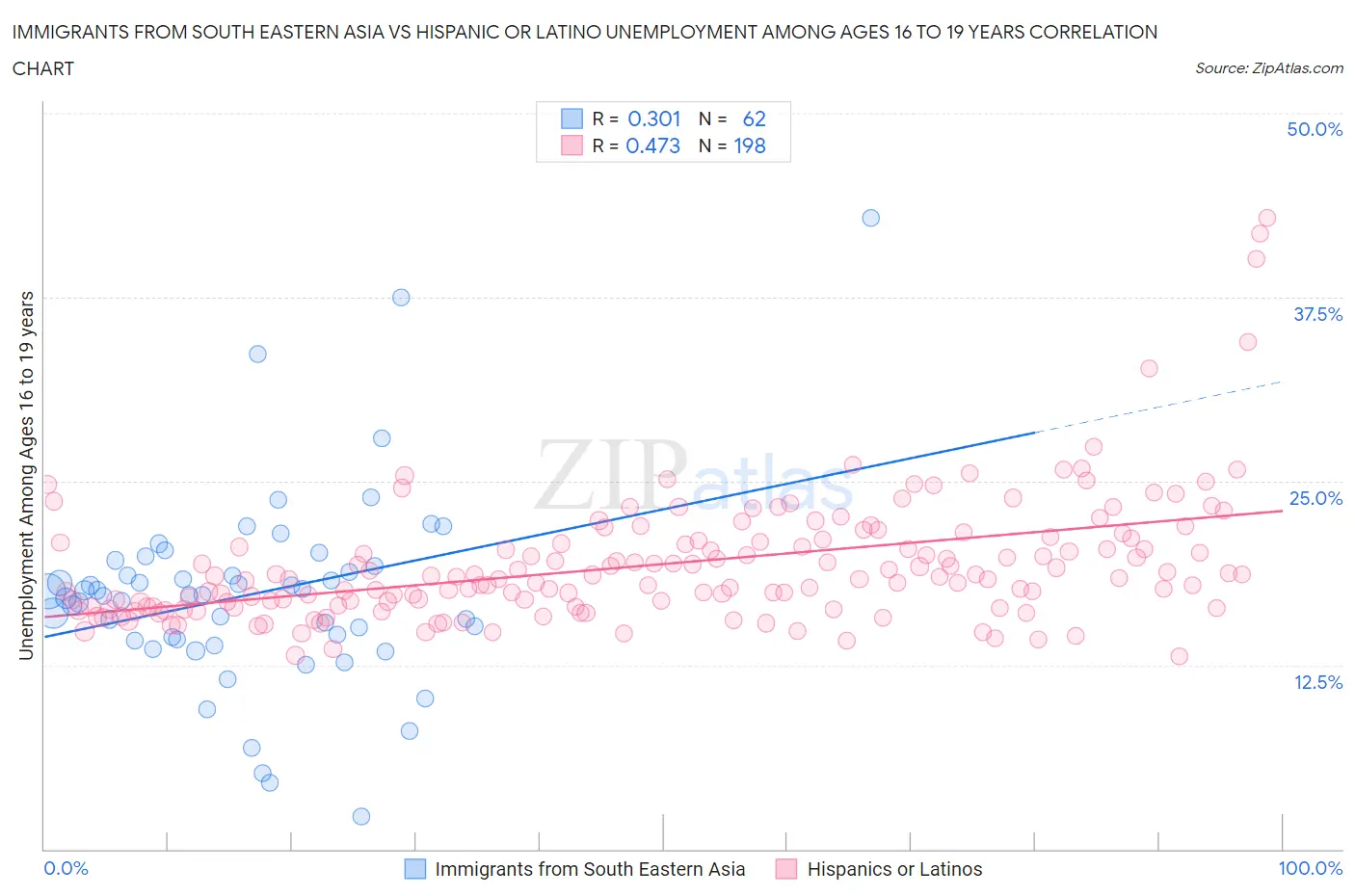 Immigrants from South Eastern Asia vs Hispanic or Latino Unemployment Among Ages 16 to 19 years