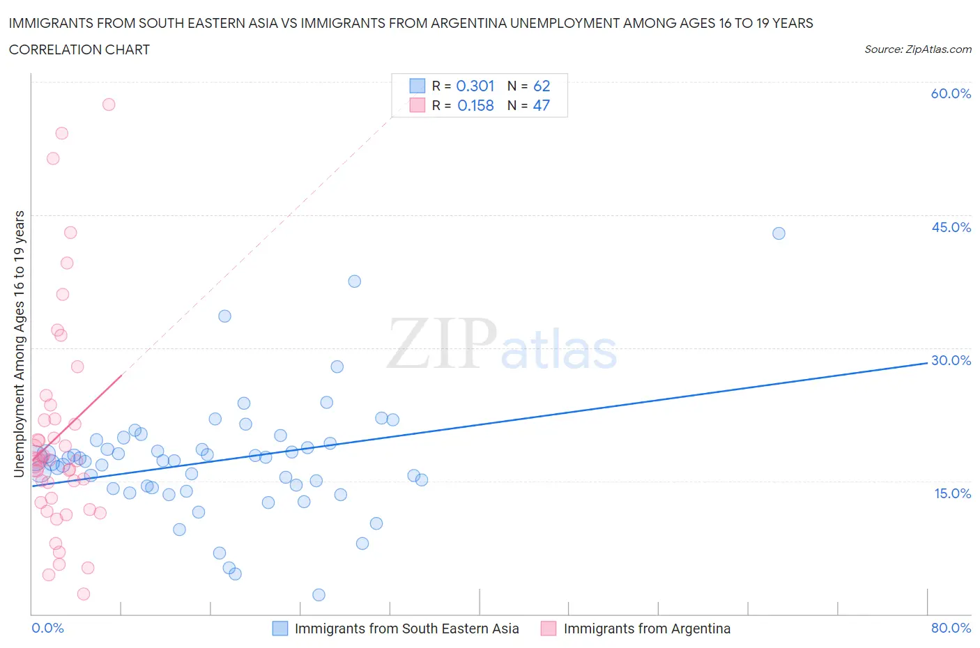 Immigrants from South Eastern Asia vs Immigrants from Argentina Unemployment Among Ages 16 to 19 years