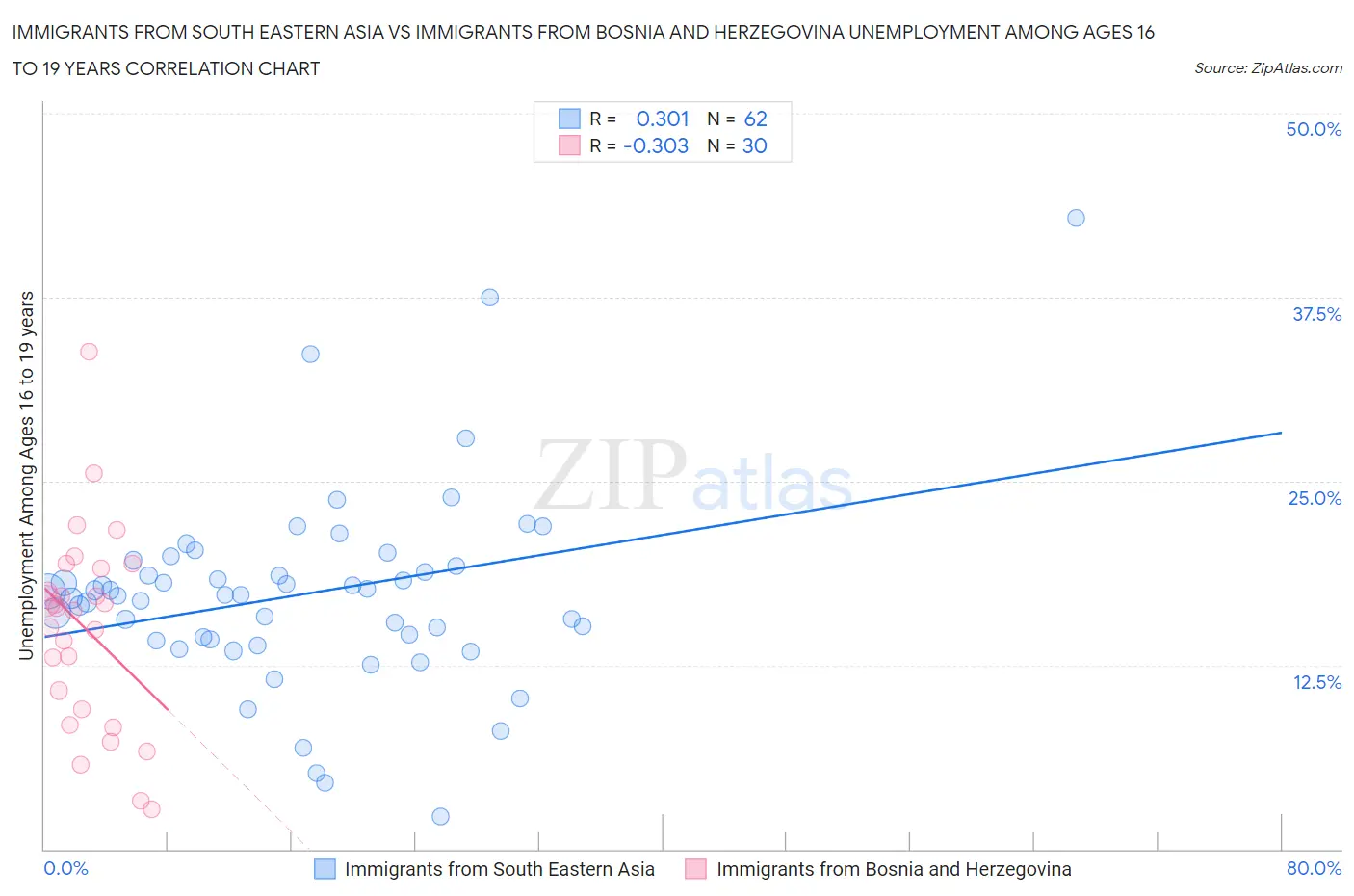 Immigrants from South Eastern Asia vs Immigrants from Bosnia and Herzegovina Unemployment Among Ages 16 to 19 years