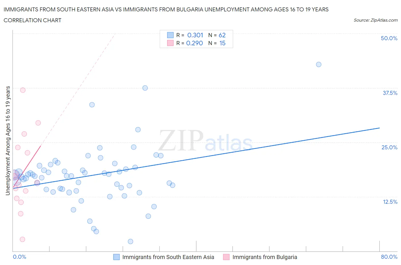 Immigrants from South Eastern Asia vs Immigrants from Bulgaria Unemployment Among Ages 16 to 19 years