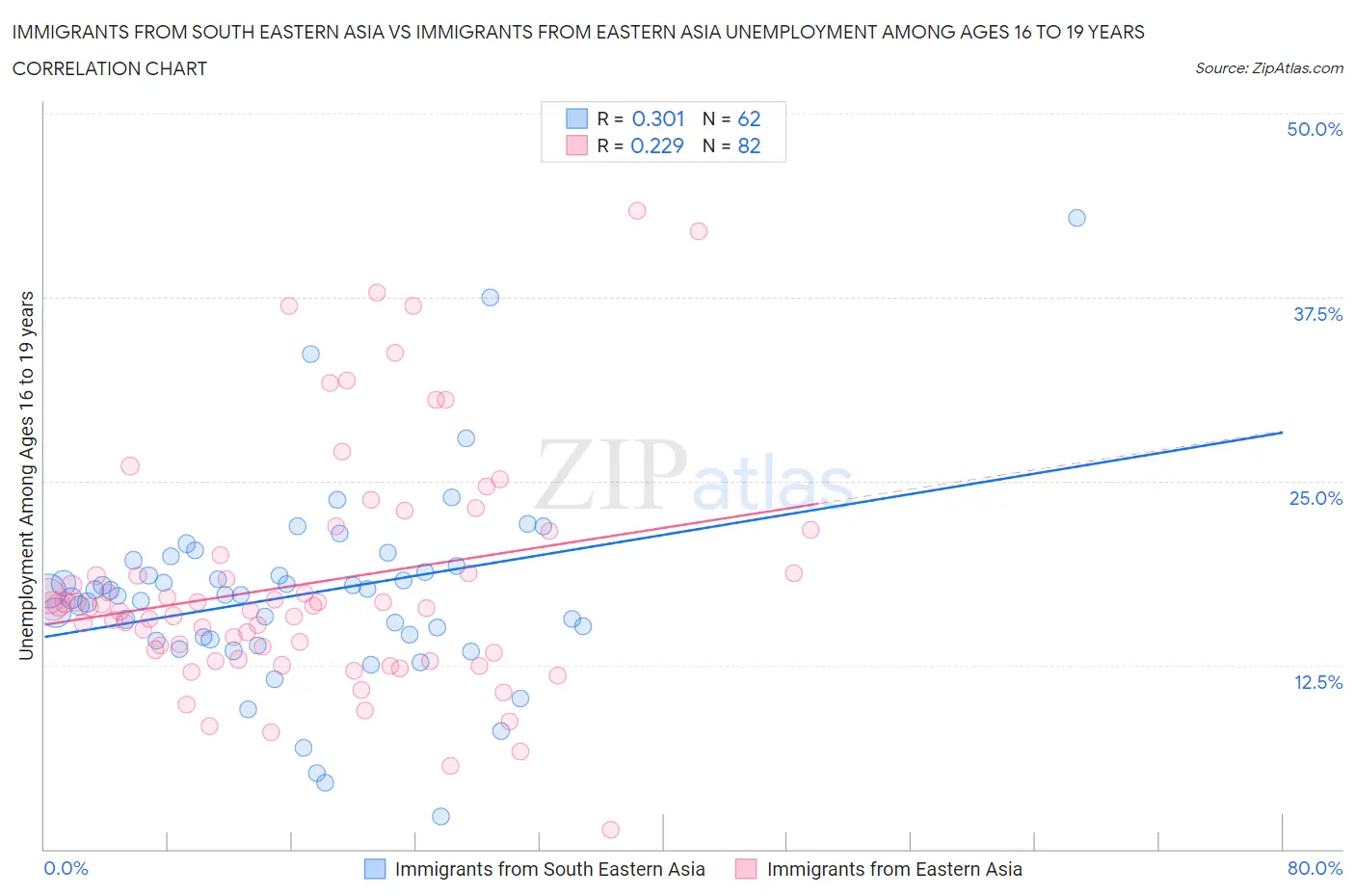 Immigrants from South Eastern Asia vs Immigrants from Eastern Asia Unemployment Among Ages 16 to 19 years