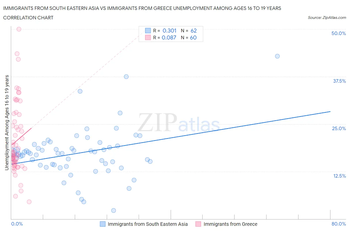 Immigrants from South Eastern Asia vs Immigrants from Greece Unemployment Among Ages 16 to 19 years