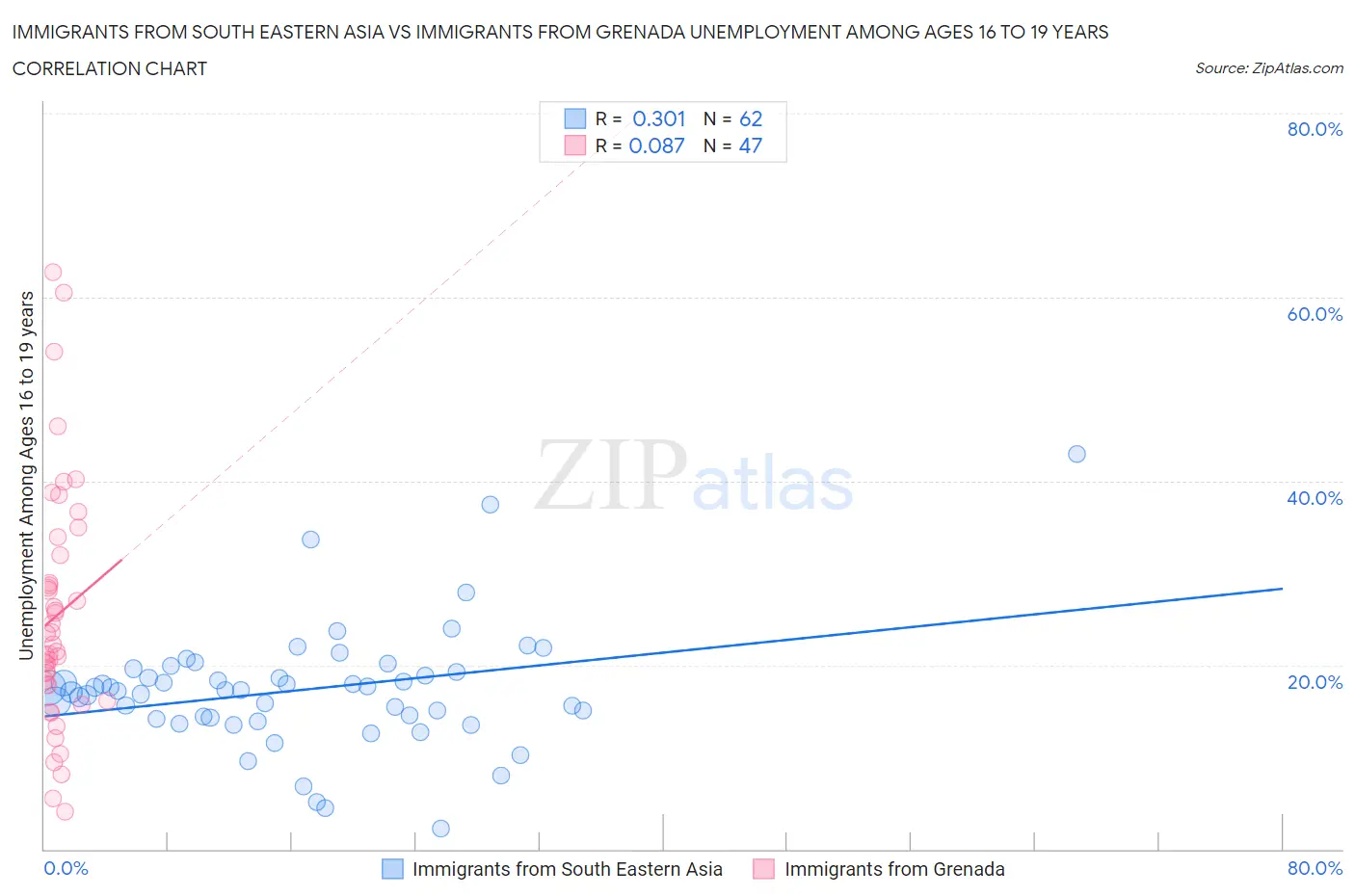 Immigrants from South Eastern Asia vs Immigrants from Grenada Unemployment Among Ages 16 to 19 years