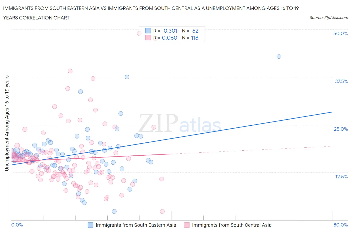 Immigrants from South Eastern Asia vs Immigrants from South Central Asia Unemployment Among Ages 16 to 19 years