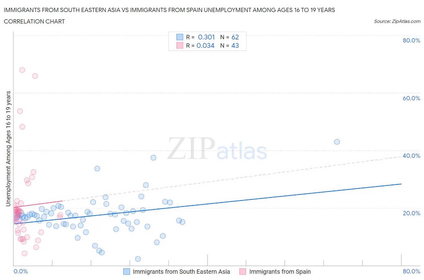 Immigrants from South Eastern Asia vs Immigrants from Spain Unemployment Among Ages 16 to 19 years