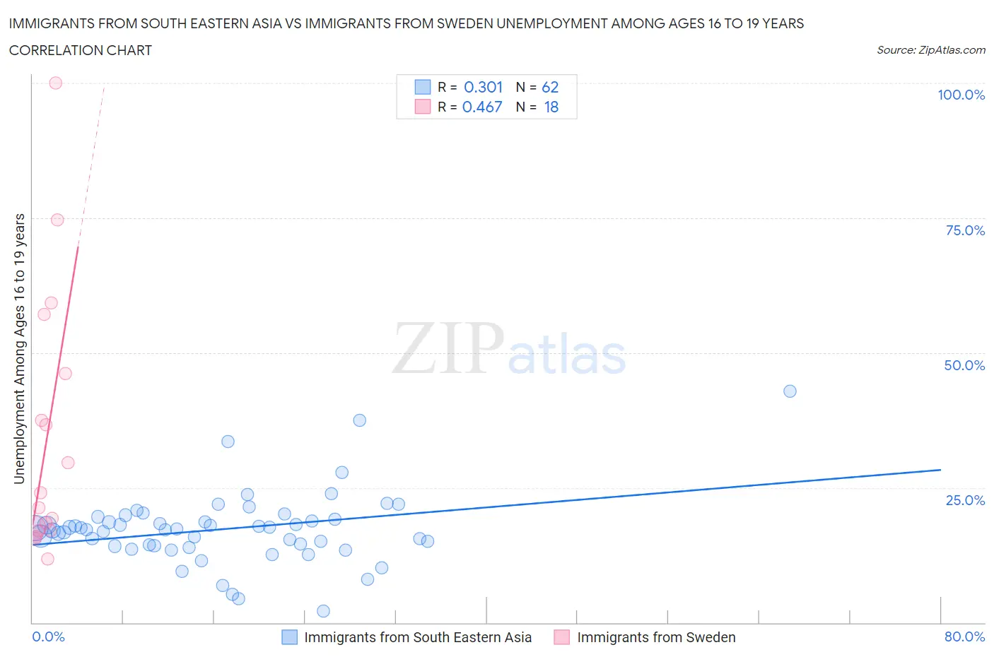 Immigrants from South Eastern Asia vs Immigrants from Sweden Unemployment Among Ages 16 to 19 years