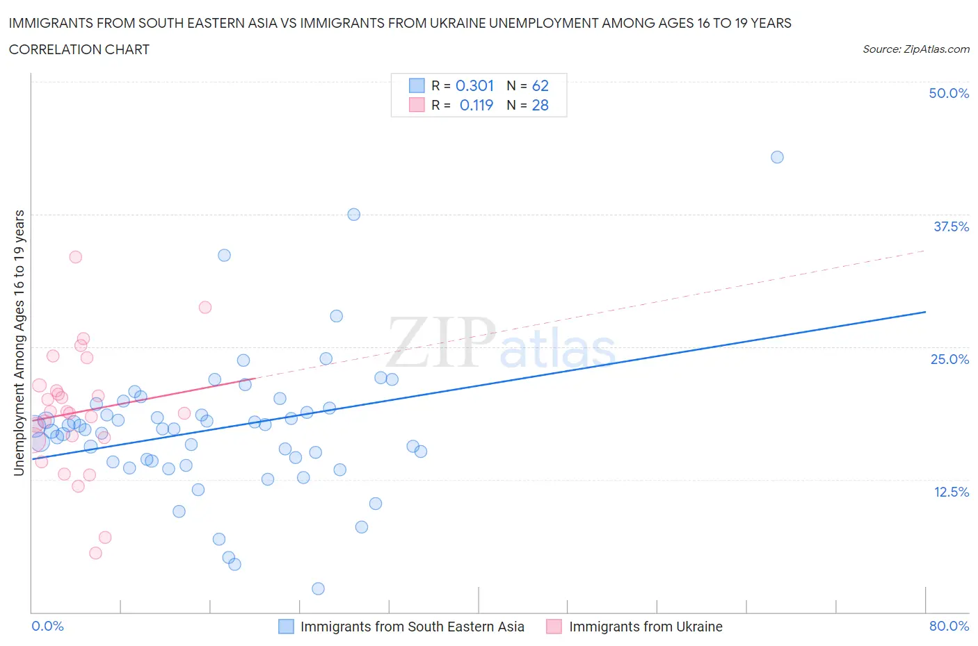 Immigrants from South Eastern Asia vs Immigrants from Ukraine Unemployment Among Ages 16 to 19 years