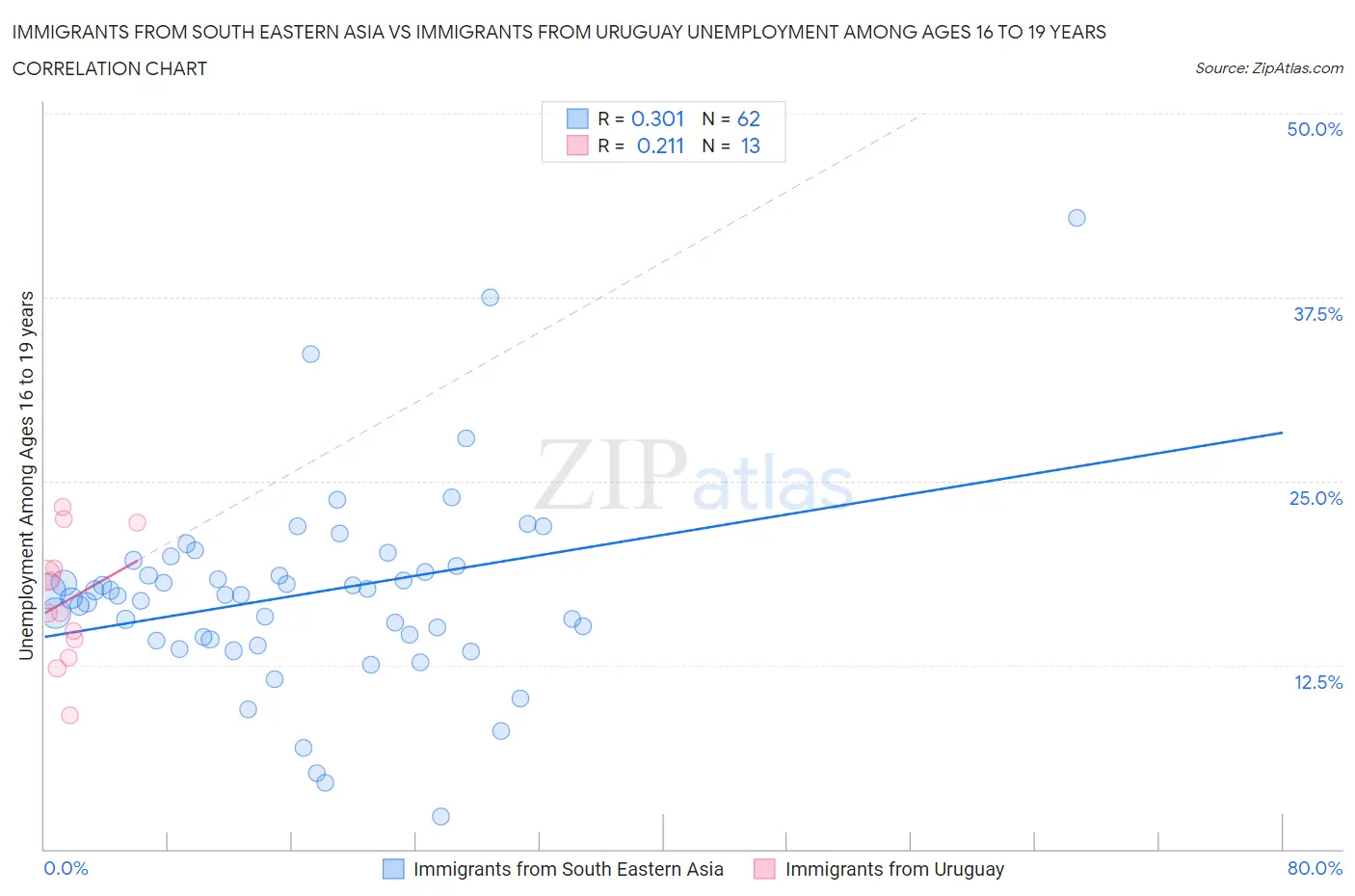 Immigrants from South Eastern Asia vs Immigrants from Uruguay Unemployment Among Ages 16 to 19 years