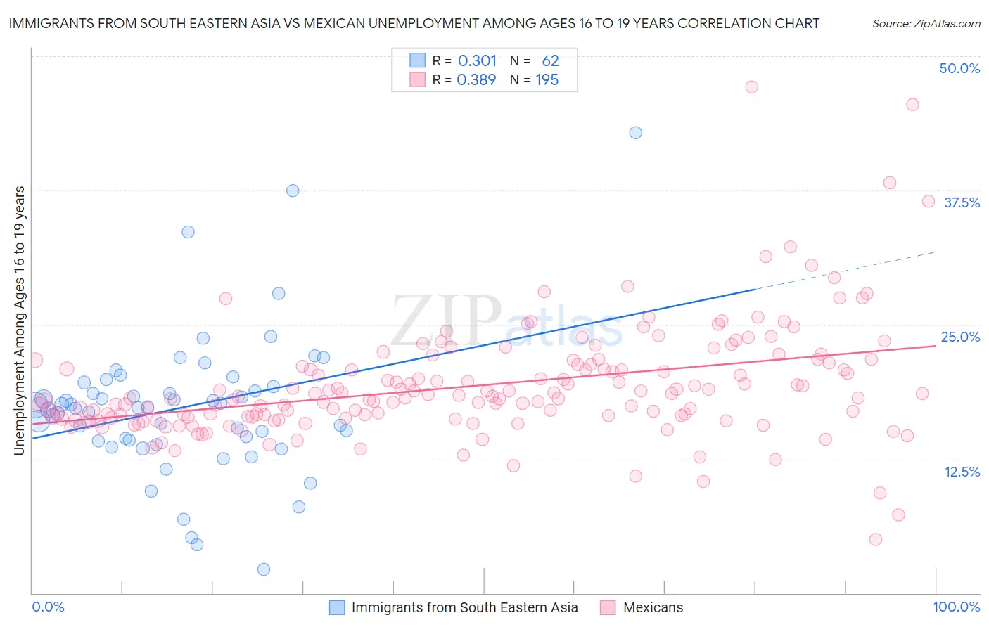 Immigrants from South Eastern Asia vs Mexican Unemployment Among Ages 16 to 19 years