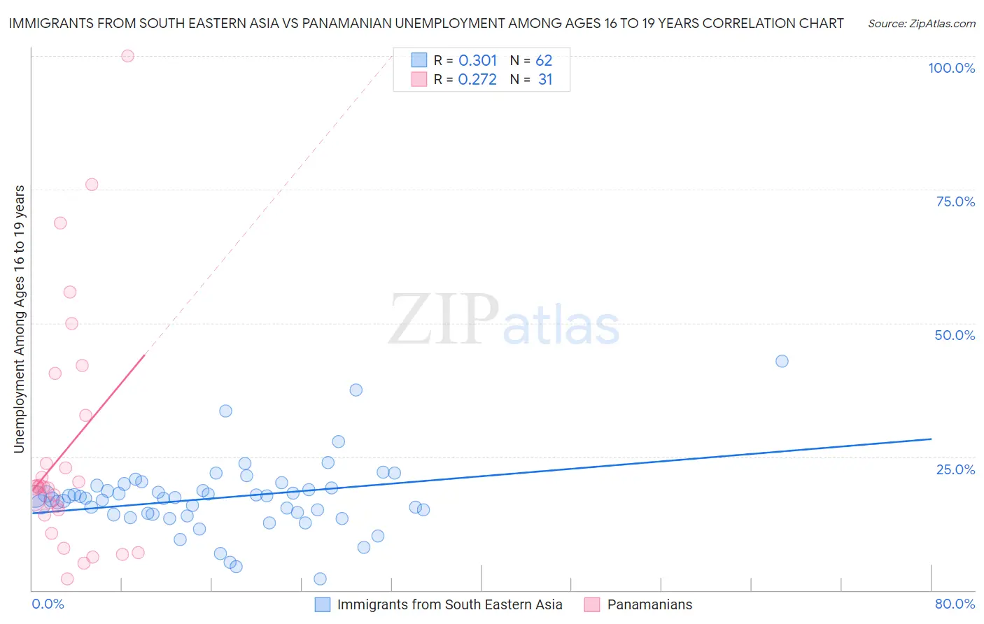 Immigrants from South Eastern Asia vs Panamanian Unemployment Among Ages 16 to 19 years