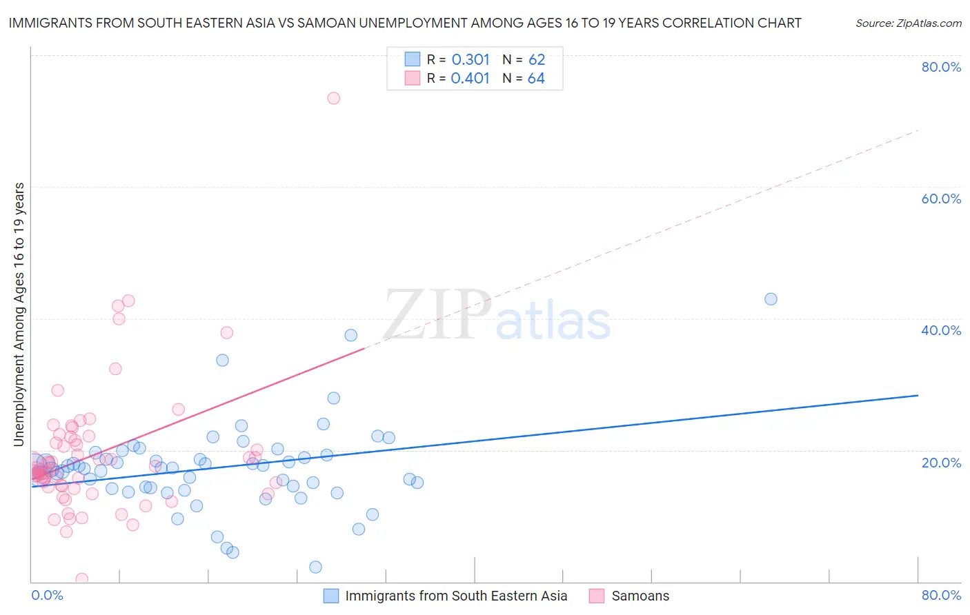 Immigrants from South Eastern Asia vs Samoan Unemployment Among Ages 16 to 19 years