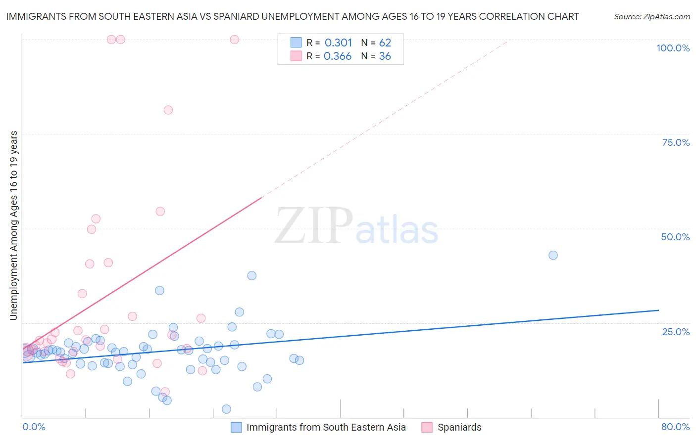 Immigrants from South Eastern Asia vs Spaniard Unemployment Among Ages 16 to 19 years