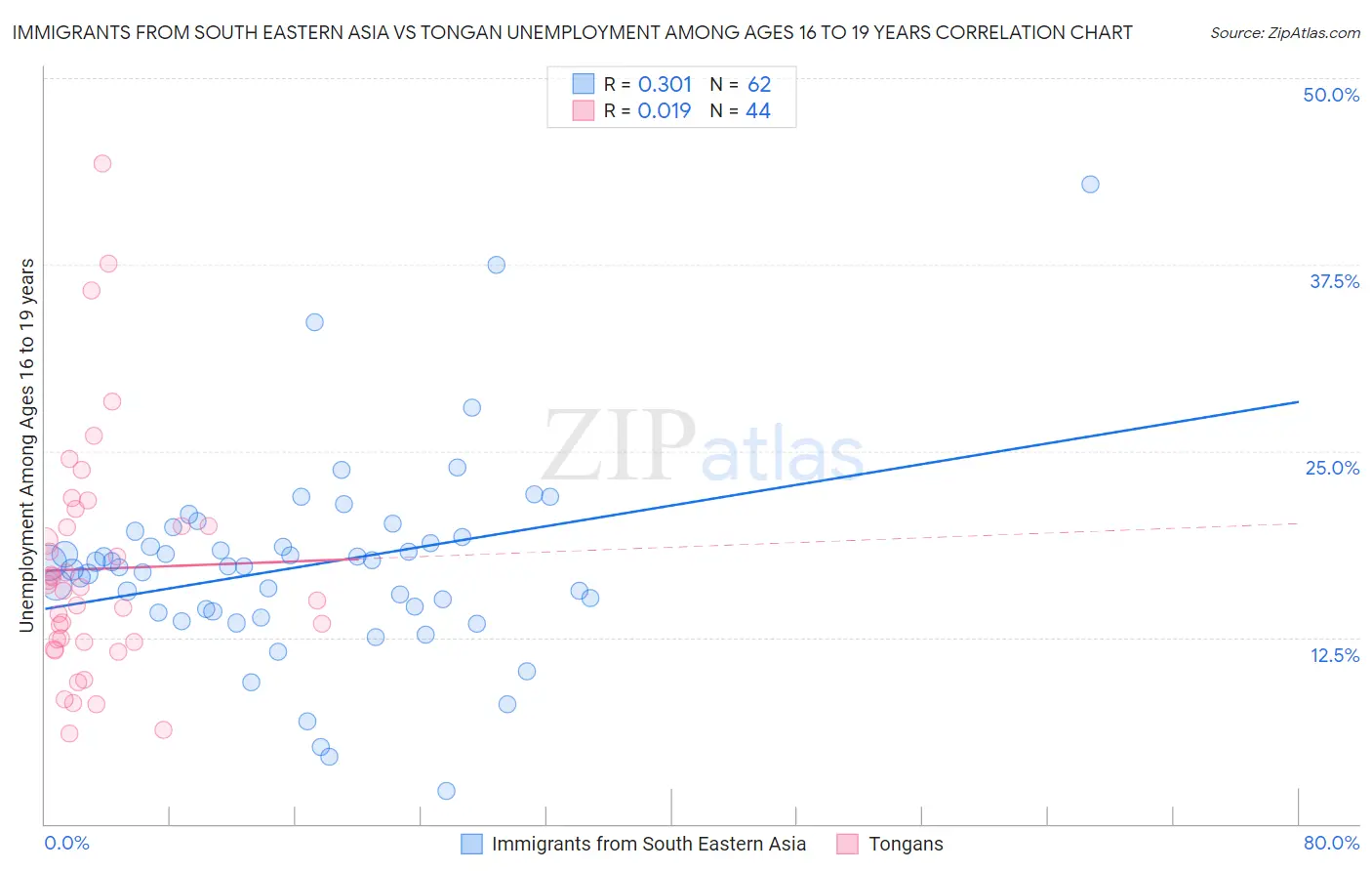 Immigrants from South Eastern Asia vs Tongan Unemployment Among Ages 16 to 19 years