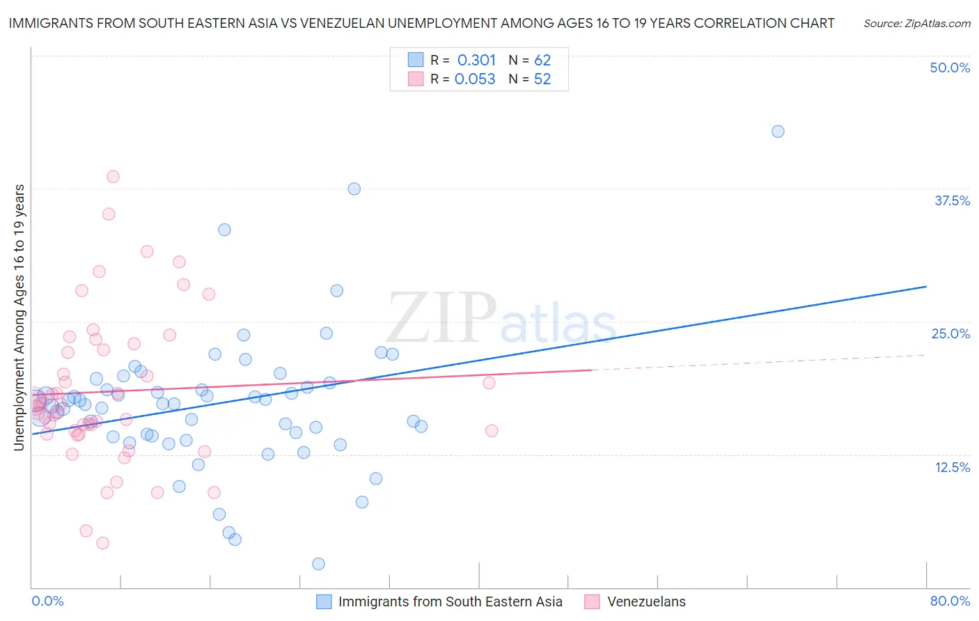 Immigrants from South Eastern Asia vs Venezuelan Unemployment Among Ages 16 to 19 years