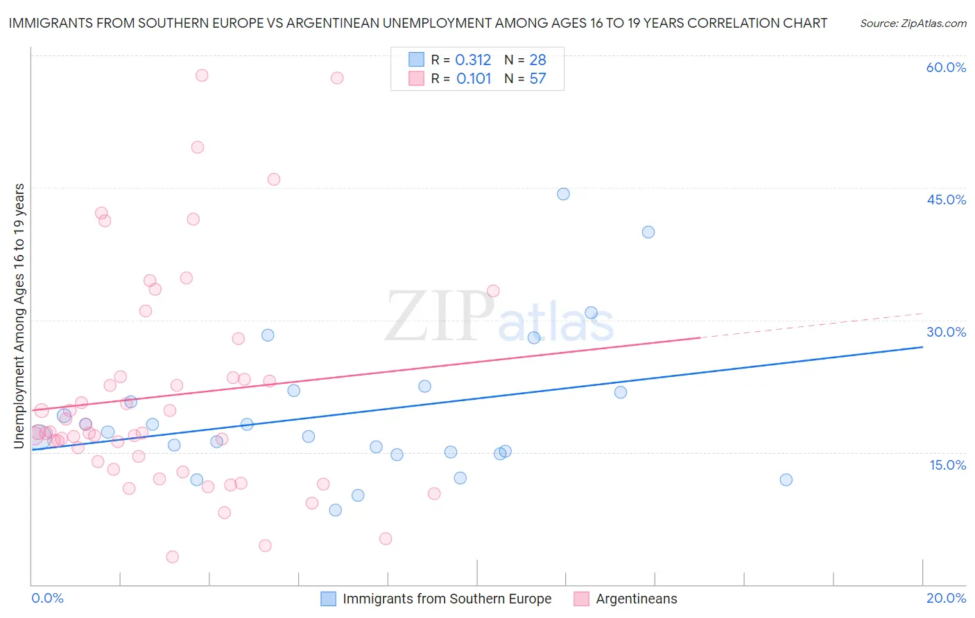 Immigrants from Southern Europe vs Argentinean Unemployment Among Ages 16 to 19 years