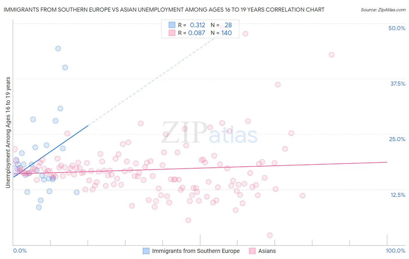 Immigrants from Southern Europe vs Asian Unemployment Among Ages 16 to 19 years