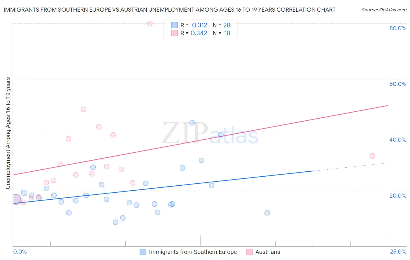 Immigrants from Southern Europe vs Austrian Unemployment Among Ages 16 to 19 years