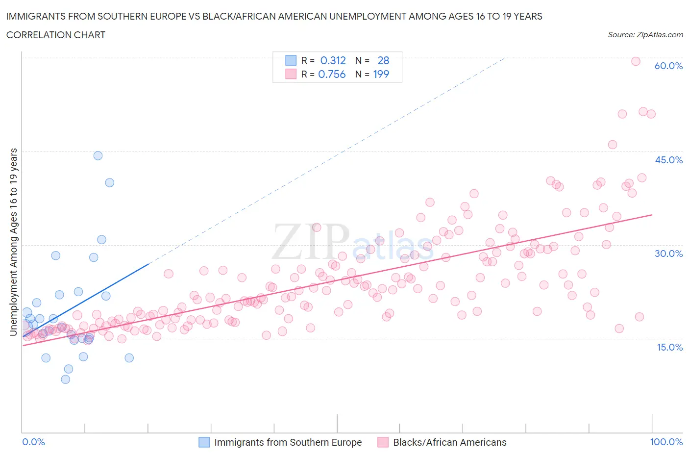 Immigrants from Southern Europe vs Black/African American Unemployment Among Ages 16 to 19 years