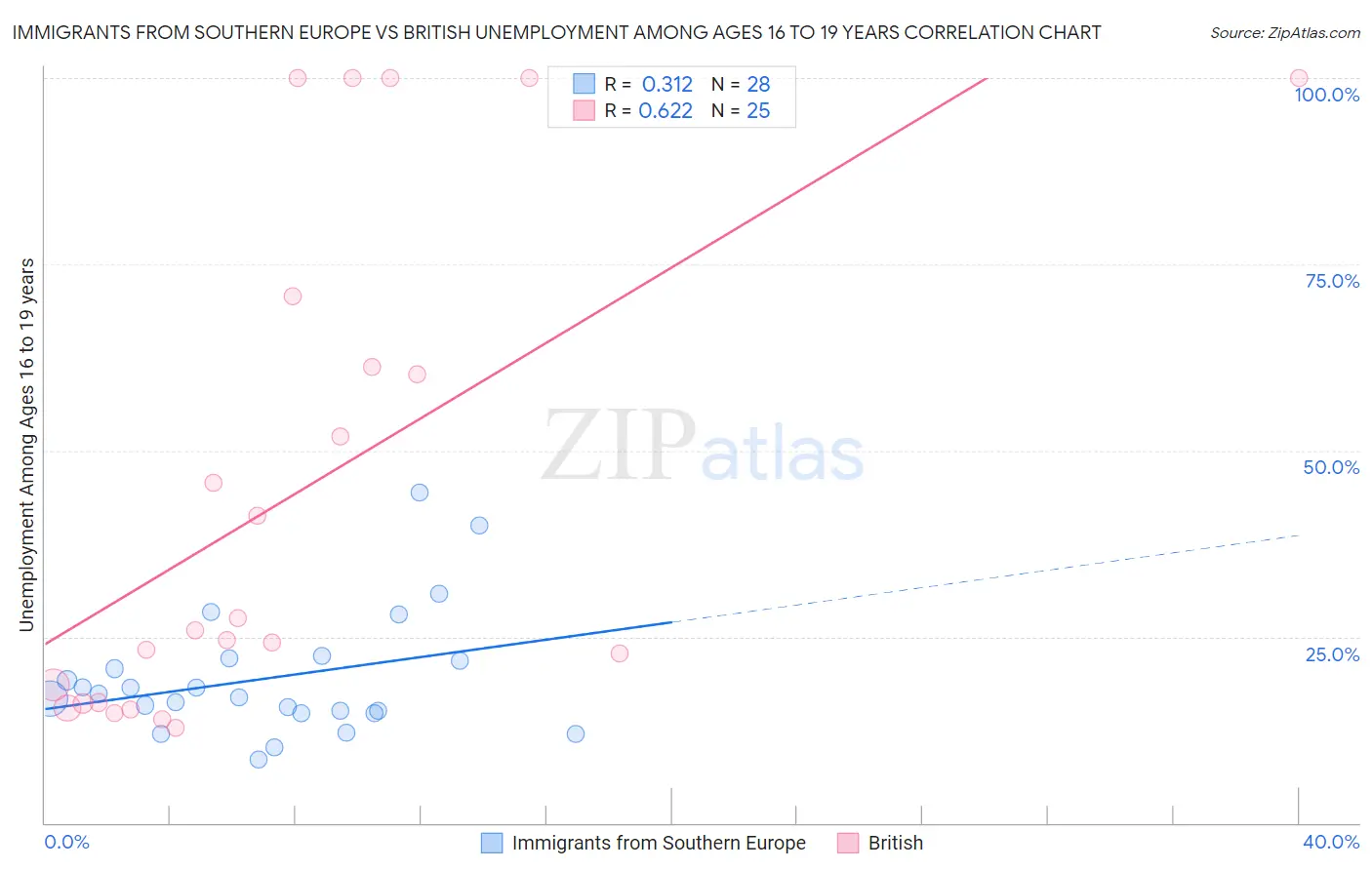 Immigrants from Southern Europe vs British Unemployment Among Ages 16 to 19 years