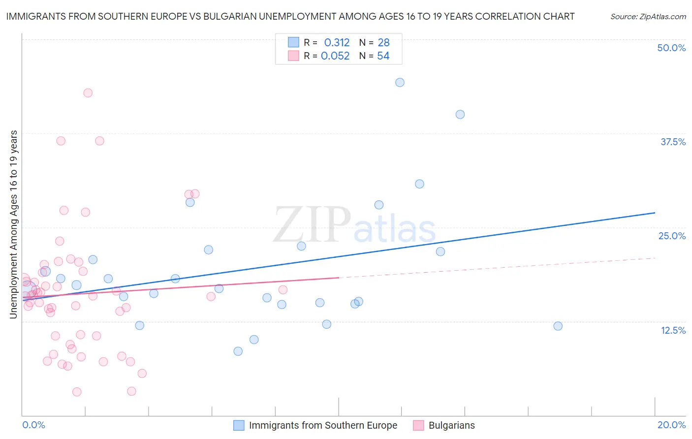 Immigrants from Southern Europe vs Bulgarian Unemployment Among Ages 16 to 19 years