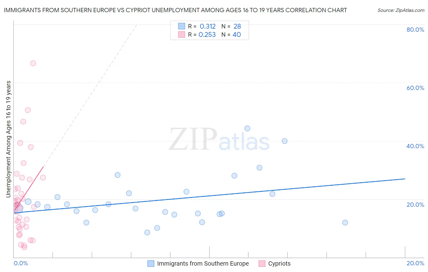 Immigrants from Southern Europe vs Cypriot Unemployment Among Ages 16 to 19 years