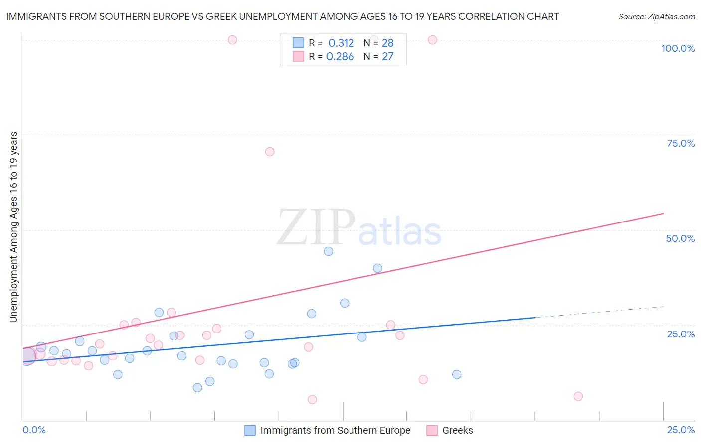 Immigrants from Southern Europe vs Greek Unemployment Among Ages 16 to 19 years