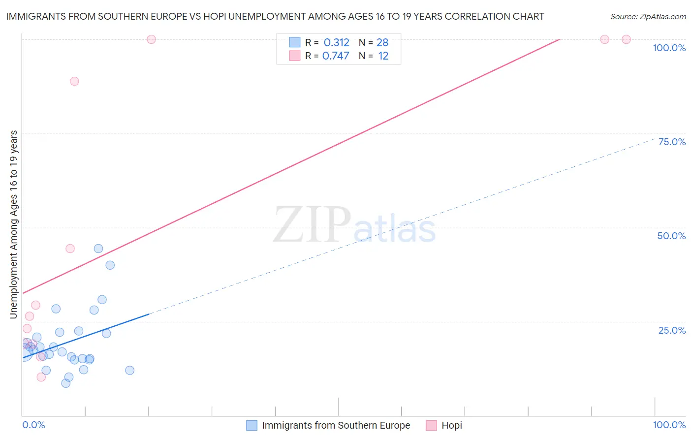 Immigrants from Southern Europe vs Hopi Unemployment Among Ages 16 to 19 years