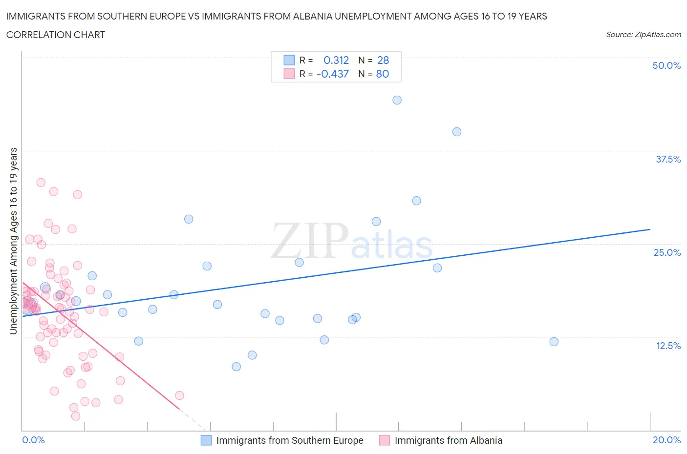 Immigrants from Southern Europe vs Immigrants from Albania Unemployment Among Ages 16 to 19 years