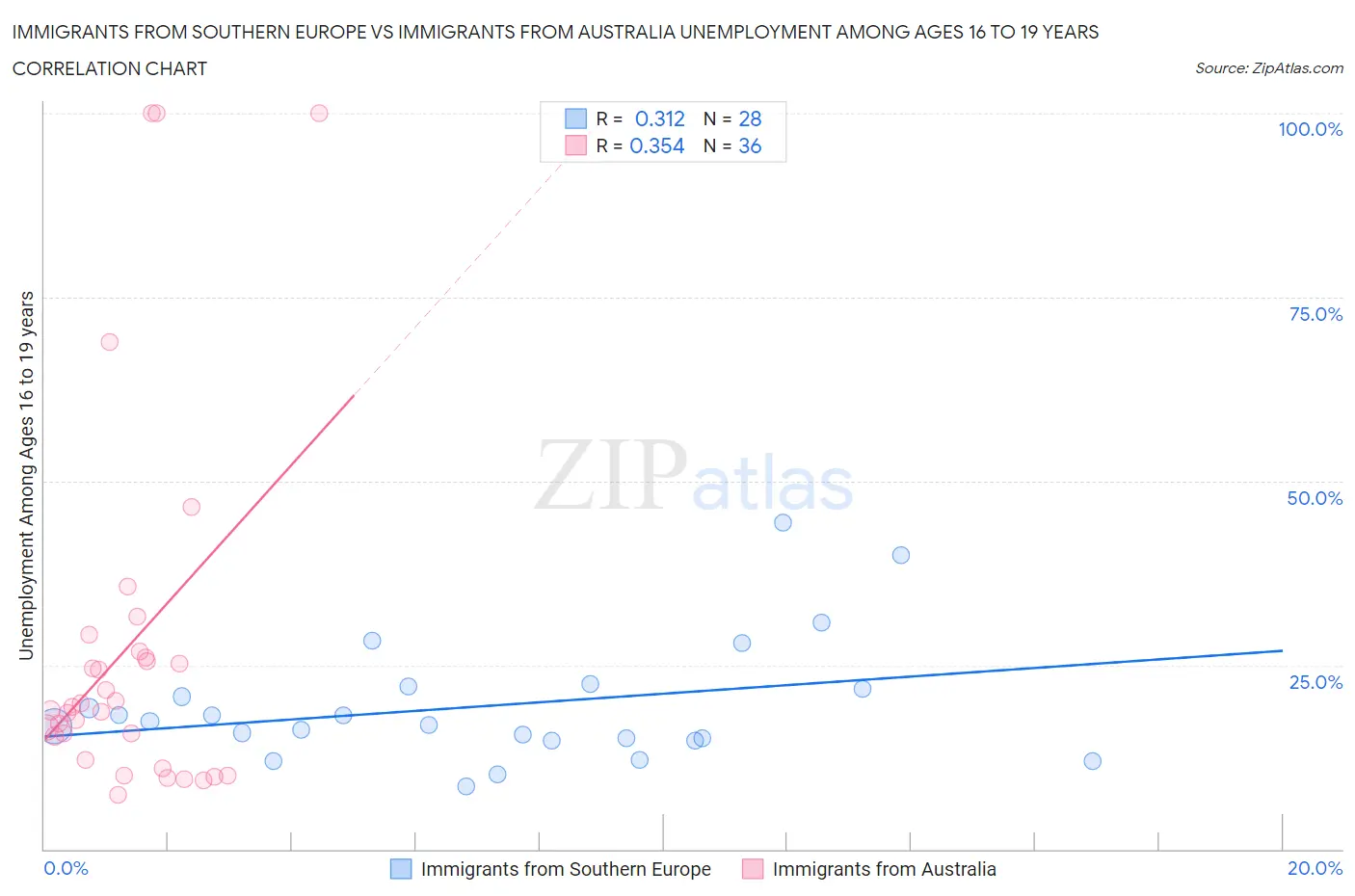 Immigrants from Southern Europe vs Immigrants from Australia Unemployment Among Ages 16 to 19 years