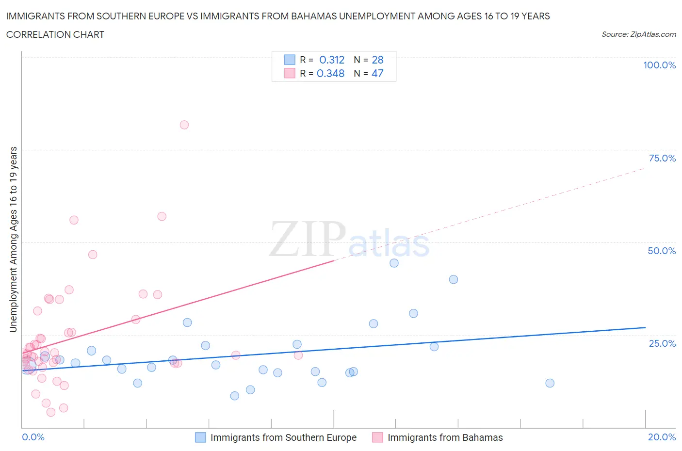 Immigrants from Southern Europe vs Immigrants from Bahamas Unemployment Among Ages 16 to 19 years