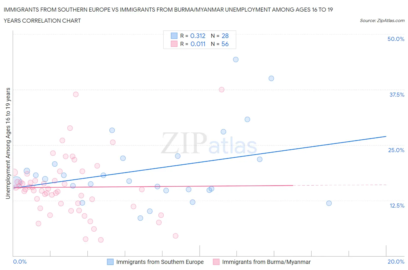 Immigrants from Southern Europe vs Immigrants from Burma/Myanmar Unemployment Among Ages 16 to 19 years