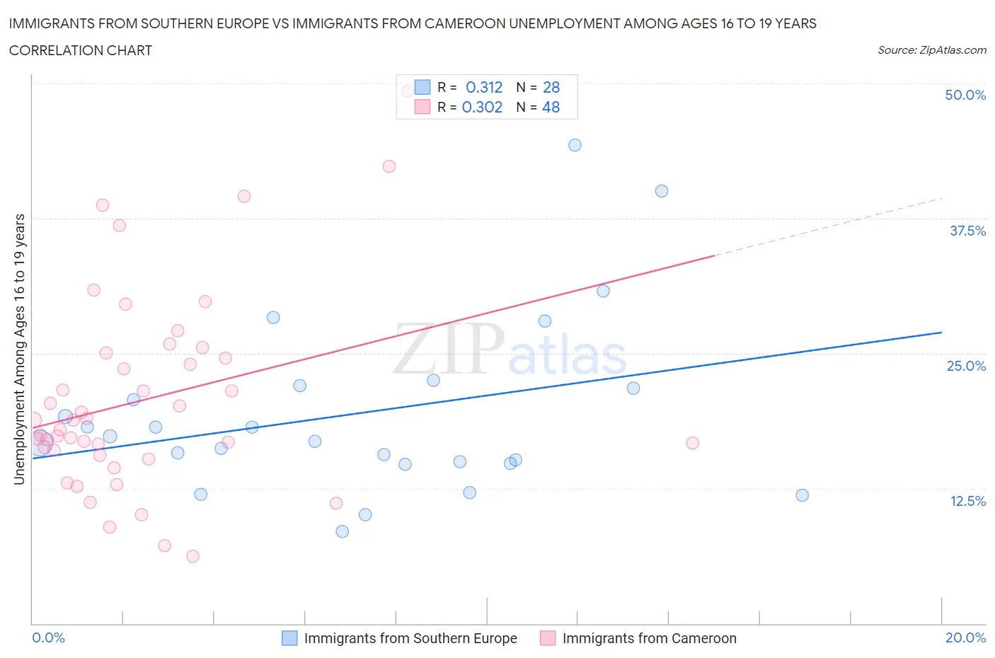 Immigrants from Southern Europe vs Immigrants from Cameroon Unemployment Among Ages 16 to 19 years