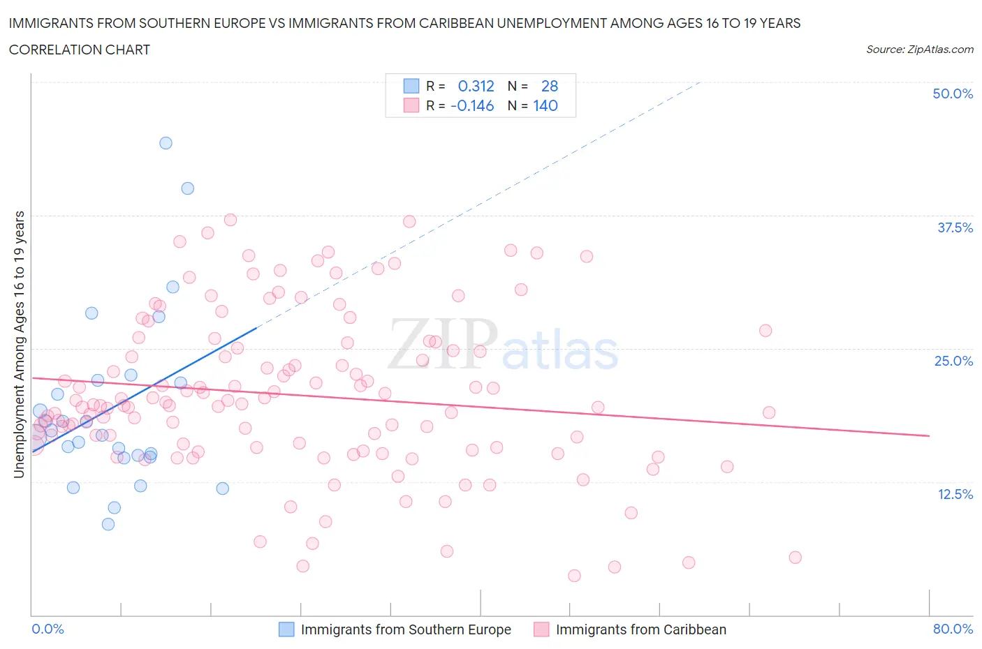 Immigrants from Southern Europe vs Immigrants from Caribbean Unemployment Among Ages 16 to 19 years