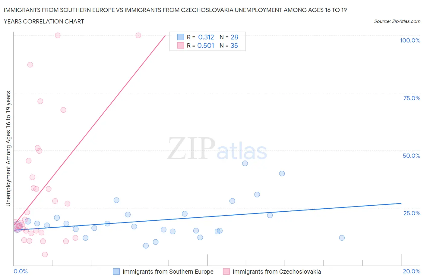 Immigrants from Southern Europe vs Immigrants from Czechoslovakia Unemployment Among Ages 16 to 19 years