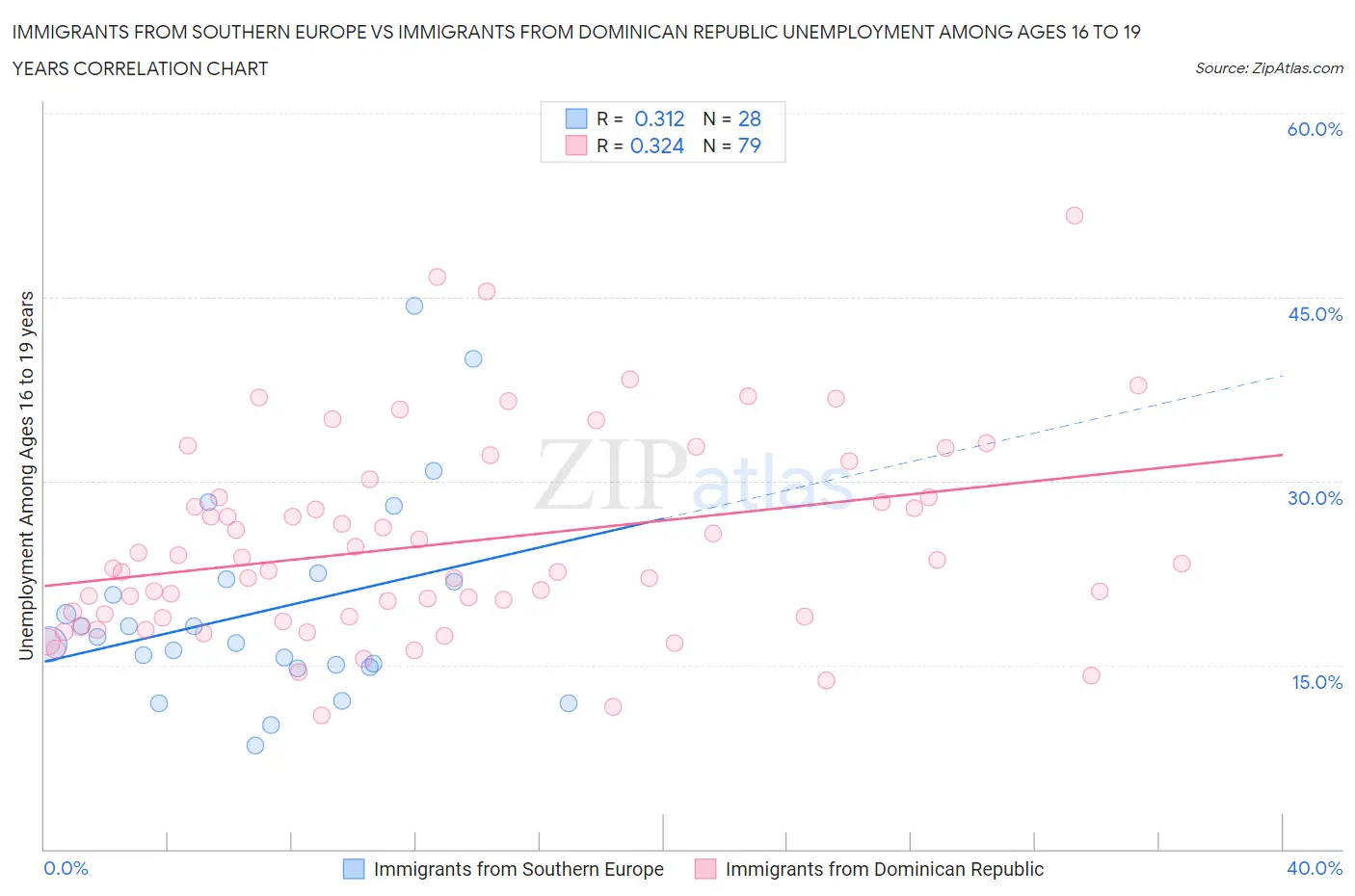 Immigrants from Southern Europe vs Immigrants from Dominican Republic Unemployment Among Ages 16 to 19 years