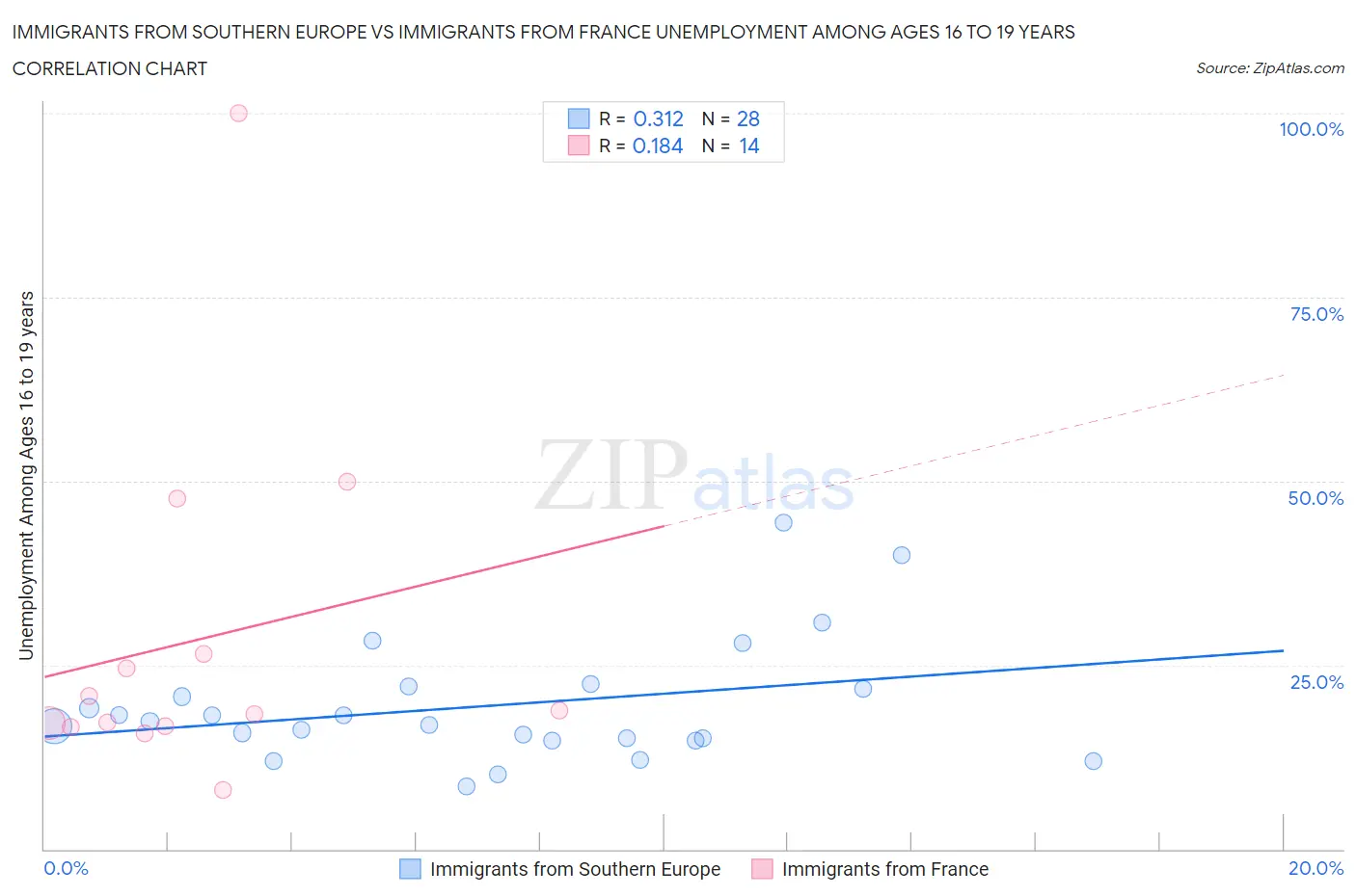 Immigrants from Southern Europe vs Immigrants from France Unemployment Among Ages 16 to 19 years