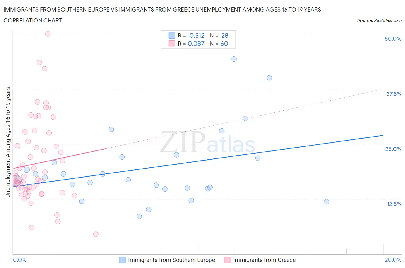 Immigrants from Southern Europe vs Immigrants from Greece Unemployment Among Ages 16 to 19 years