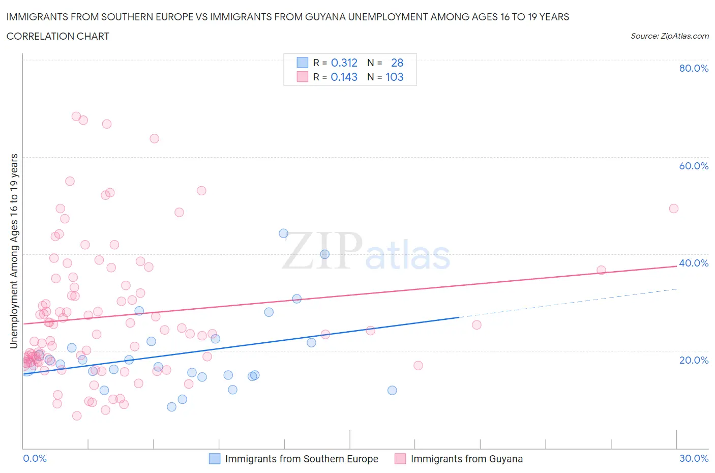 Immigrants from Southern Europe vs Immigrants from Guyana Unemployment Among Ages 16 to 19 years