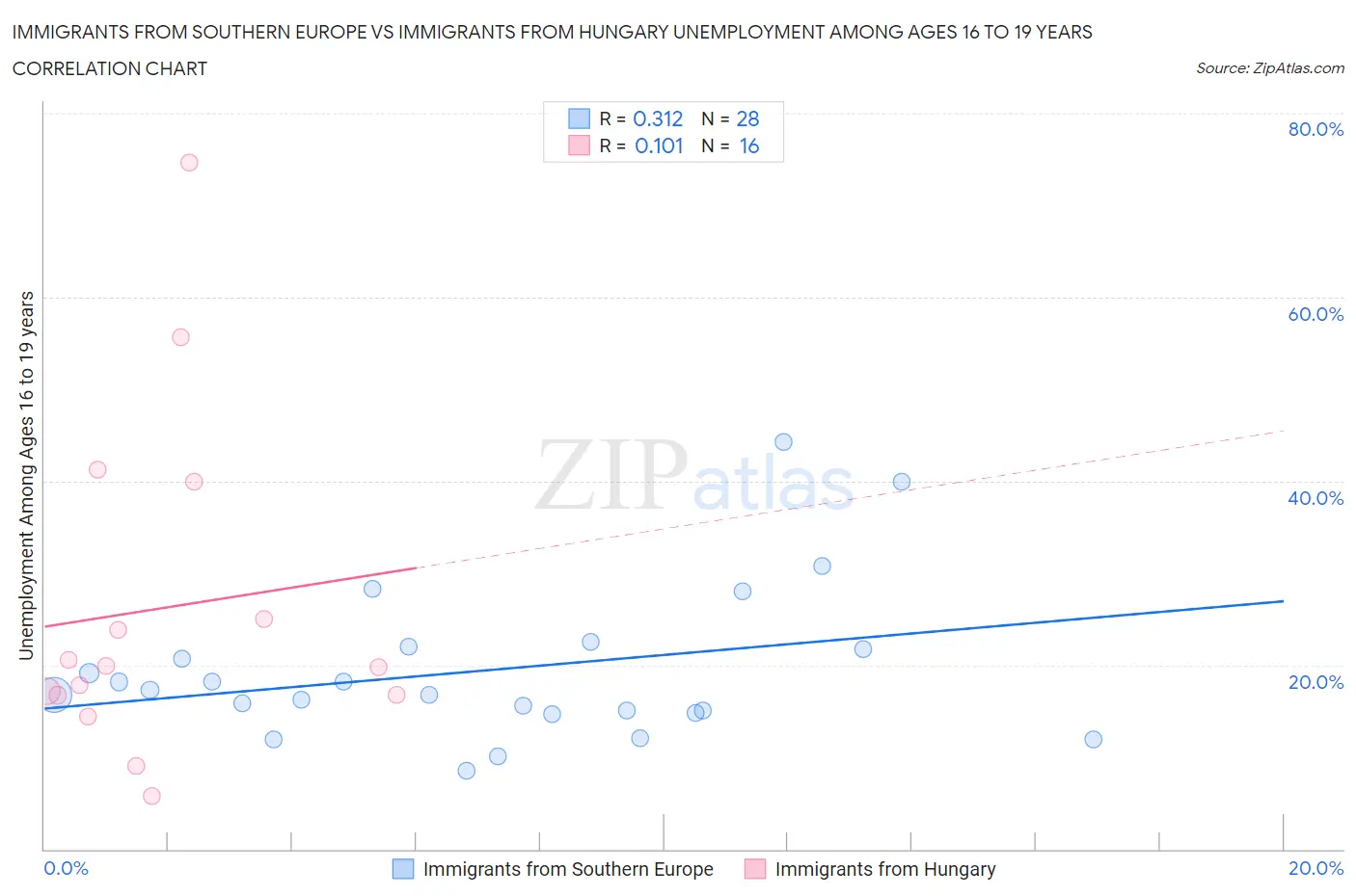 Immigrants from Southern Europe vs Immigrants from Hungary Unemployment Among Ages 16 to 19 years