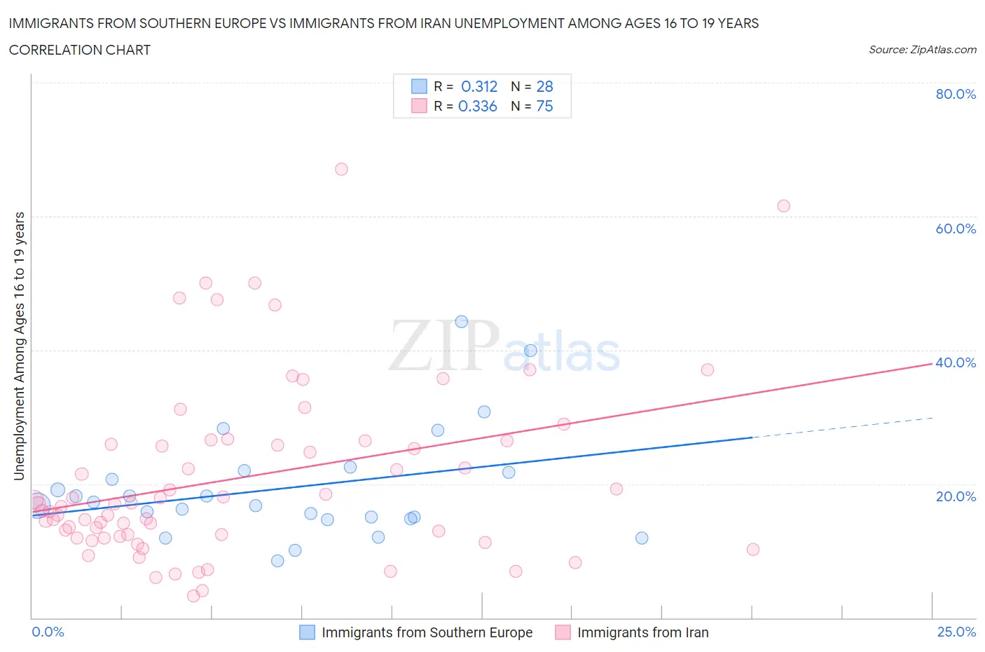 Immigrants from Southern Europe vs Immigrants from Iran Unemployment Among Ages 16 to 19 years