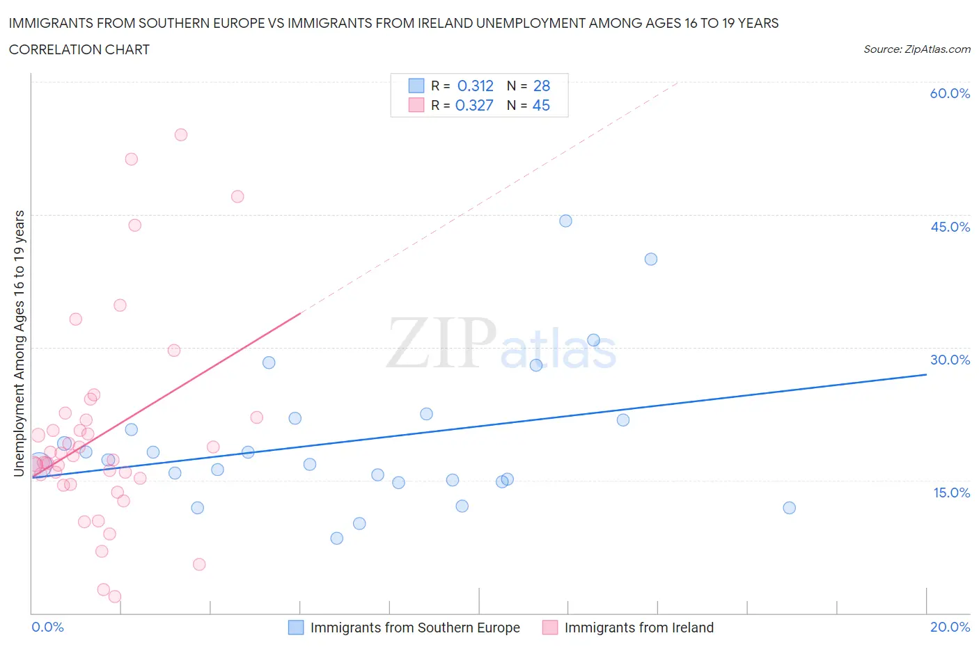 Immigrants from Southern Europe vs Immigrants from Ireland Unemployment Among Ages 16 to 19 years