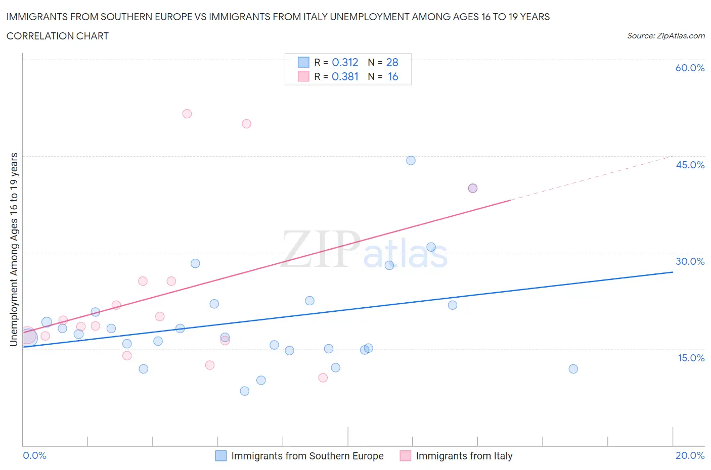 Immigrants from Southern Europe vs Immigrants from Italy Unemployment Among Ages 16 to 19 years