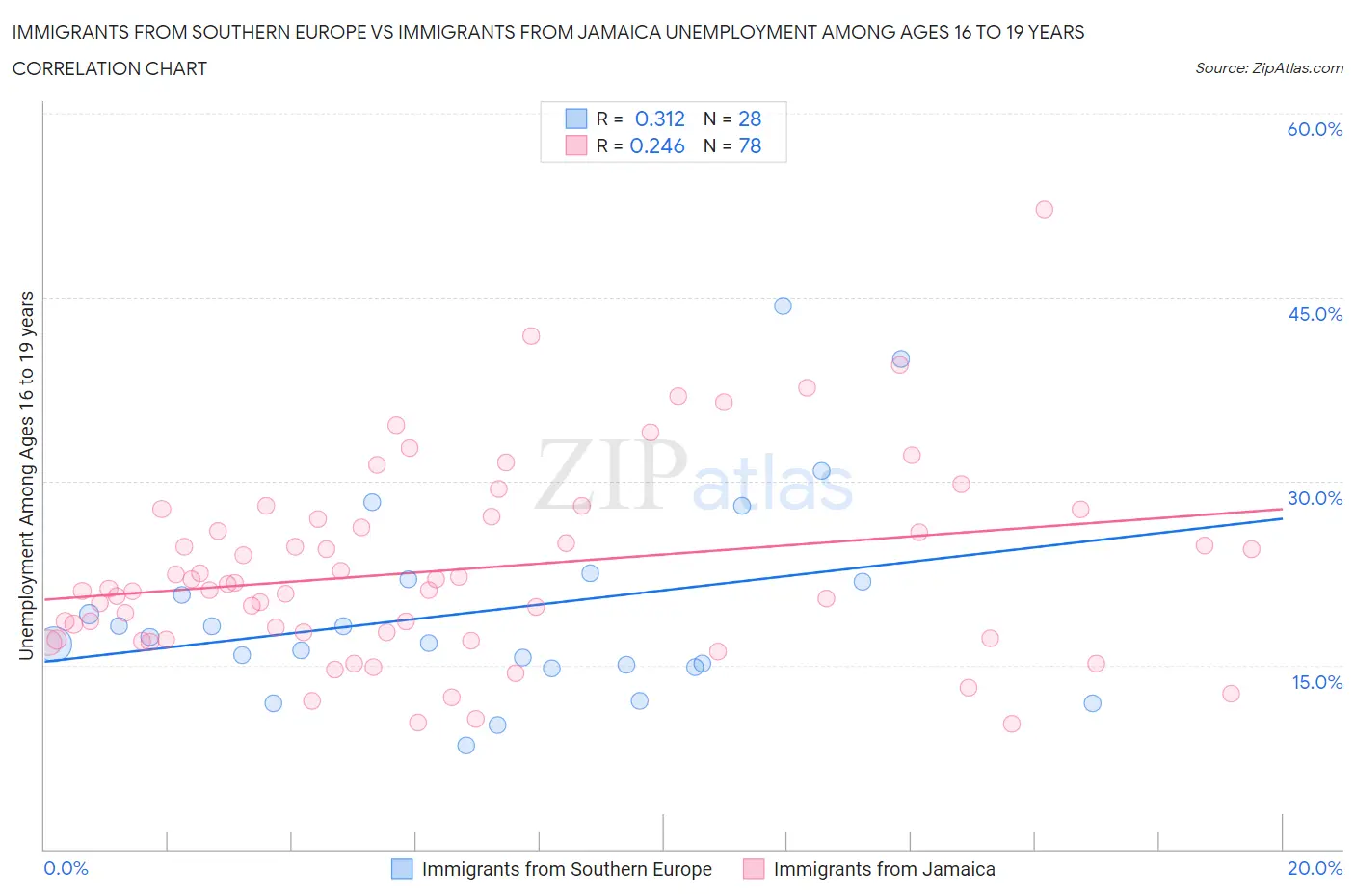 Immigrants from Southern Europe vs Immigrants from Jamaica Unemployment Among Ages 16 to 19 years