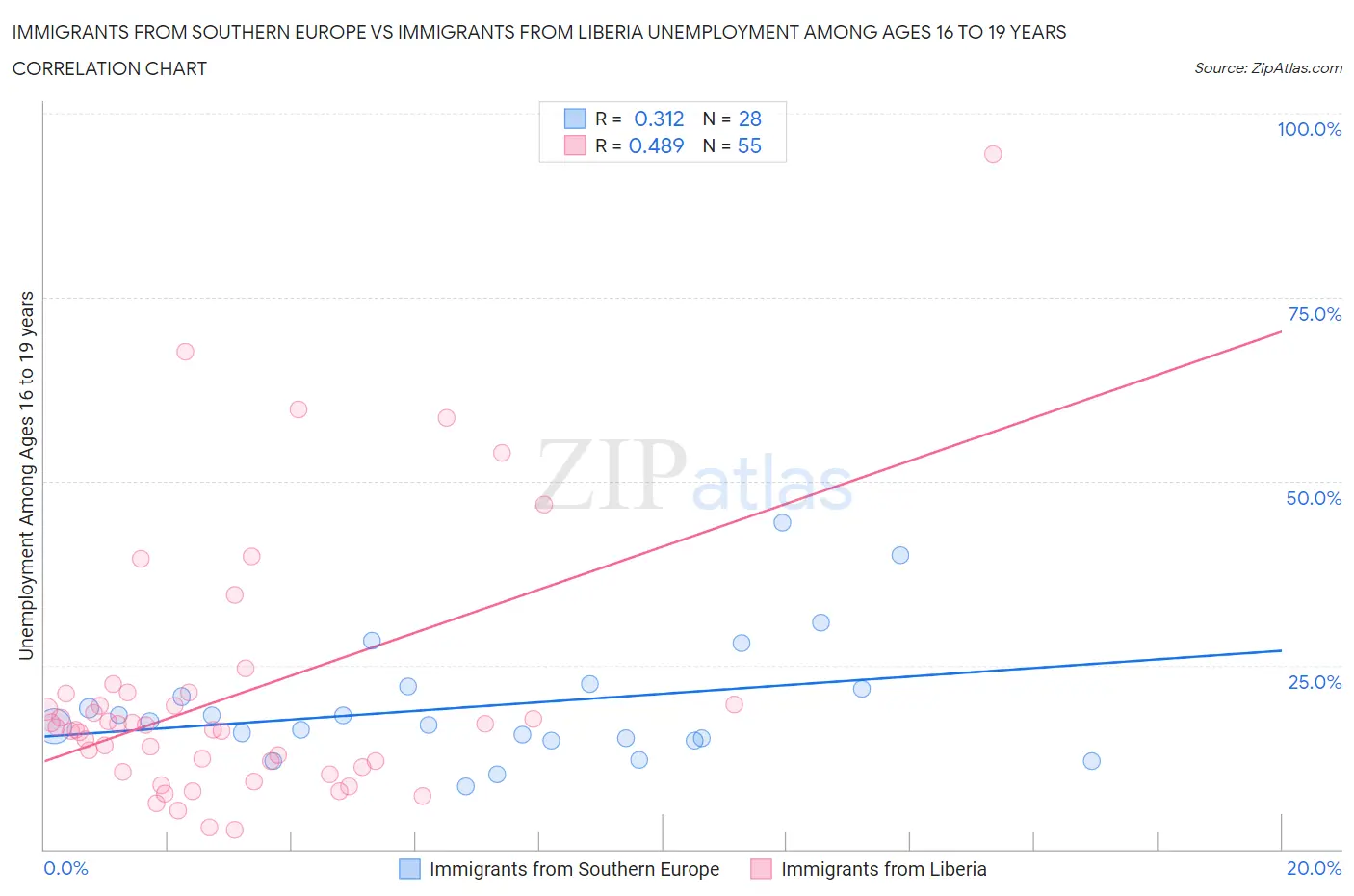 Immigrants from Southern Europe vs Immigrants from Liberia Unemployment Among Ages 16 to 19 years